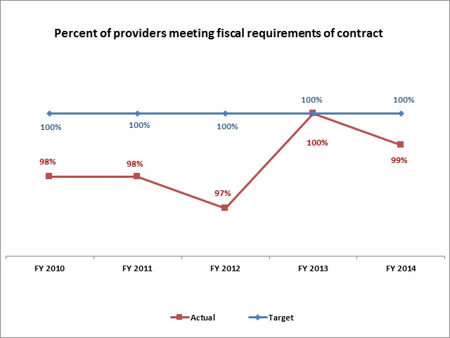 Percent of providers meeting fiscal requirements of contract